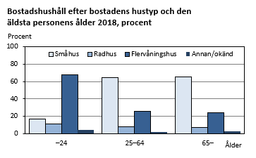 Bostadshushåll efter bostadens hustyp och den äldsta personens ålder 2018, procent
