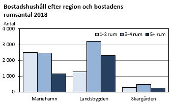 Bostadshushåll efter region och bostadens rumsantal 2018