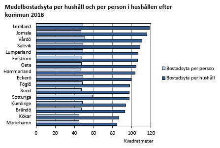 Medelbostadsyta per hushåll och per person i hushållen efter kommun 2018