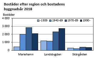 Bostäder efter region och bostadens byggnadsår 2018