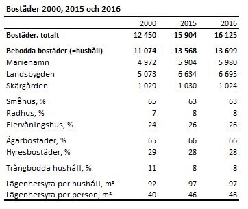 Bostäder 2000, 2015 och 2016