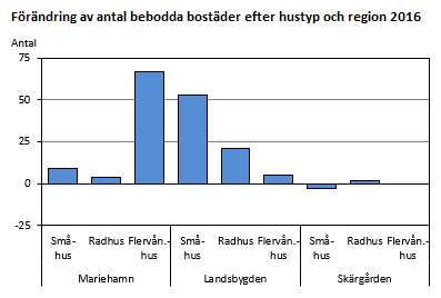 Förändring av antal bebodda bostäder efter hustyp och region 2016