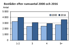 Bostäder efter rumsantal 2000 och 2016