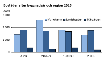 Bostäder efter byggnadsår och region 2016