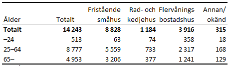 Tabellens innehåll beskrivs i texten i anslutning till tabellen.