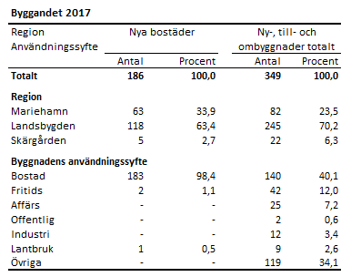 Tabellens innehåll beskrivs i texten ovanför tabellen.