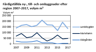 Diagrammets innehåll beskrivs i texten ovanför diagrammet.