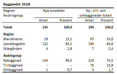 Byggandet 2018