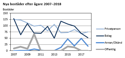 Nya bostäder efter ägare 2007-2018