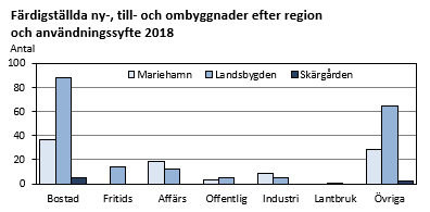 Färdigställda ny-, till- och ombyggnader efter region och användningssyfte 2018