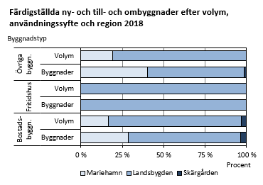 Färdigställda ny-, till- och ombyggnader efter volym, användningssyfte och region 2018