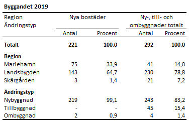 Tabellens innehåll beskrivs i texten i anslutning till tabellen