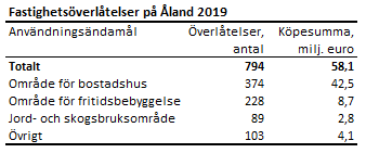 Fastighetsöverlåtelser på Åland 2019