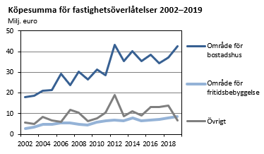 Köpesumma för fastighetsöverlåtelser 2002-2019