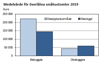 Medelvärde för överlåtna småhustomter 2019