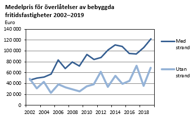 Medelpris för överlåtelser av bebyggda fritidsfastigheter 2002-2019