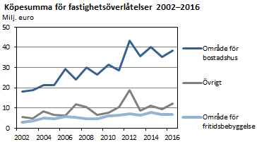 Köpesumma för fastighetsöverlåtelser 2002-2016