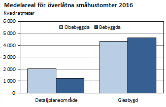 Medelareal för överlåtna småhustomter 2016