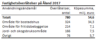 Det gjordes 324 överlåtelser gällande områden för bostadshus på Åland 2017.