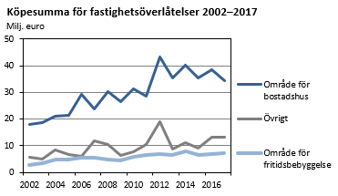 Den årliga köpesumman för områden för bostadshus har ökat från under 20 miljoner euro 2002 till ca 35 miljoner euro 2017