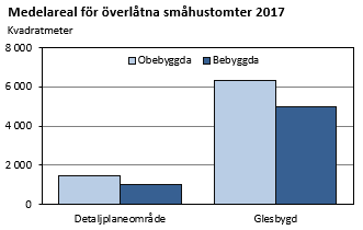 Medelarealen för överlåtna obebyggda småhustomter var 2017 över 6000 kvadratmeter.