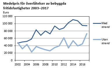 Medelpriset för bebyggda fritidsfastigheter med strand har ökat från ca 50000 euro 2002 till 95000 euro 2017