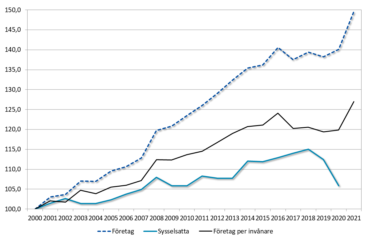 Linjediagram som visar utvecklingen av företag och sysselsatta sedan år 2000