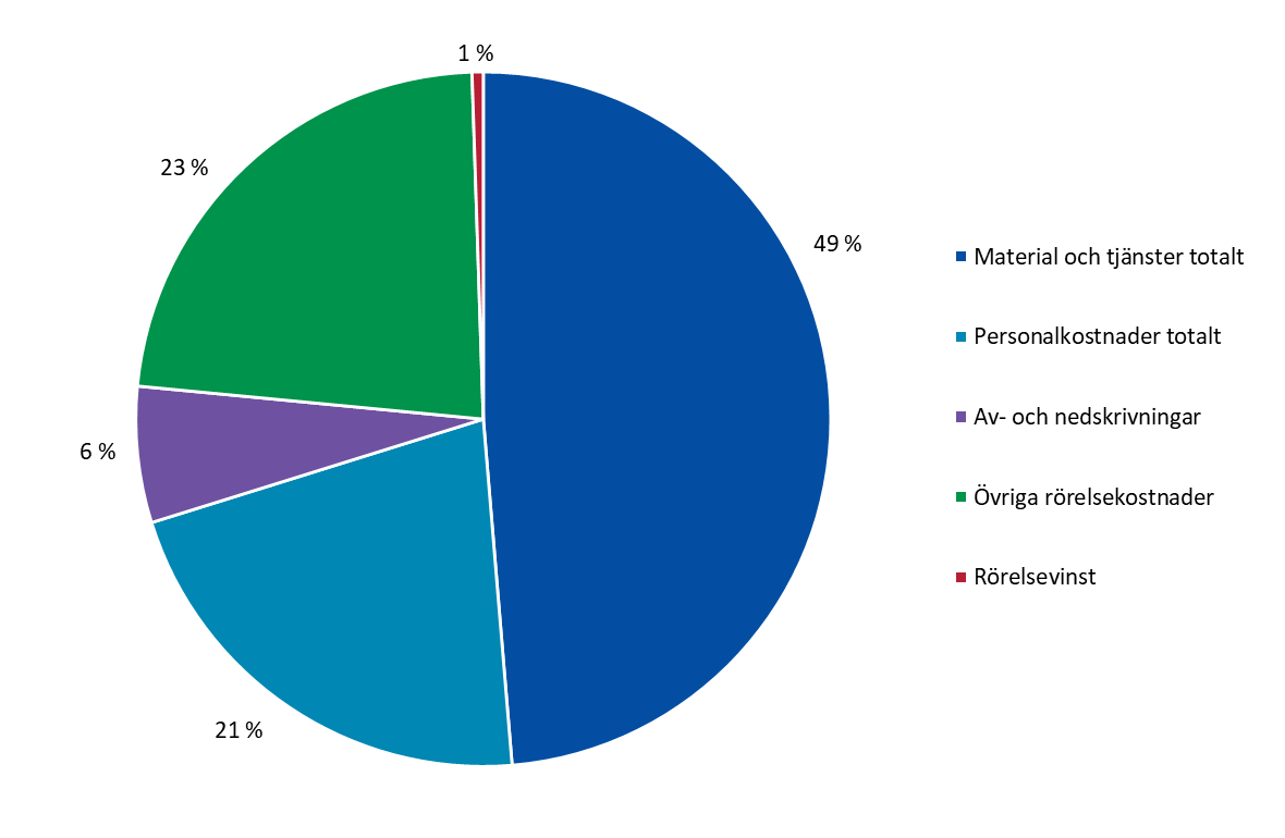 Material och tjänster stod för nästan hälften av kostnaderna