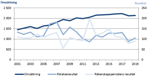 Figurens innehåll beskrivs i texten i anslutning till figuren