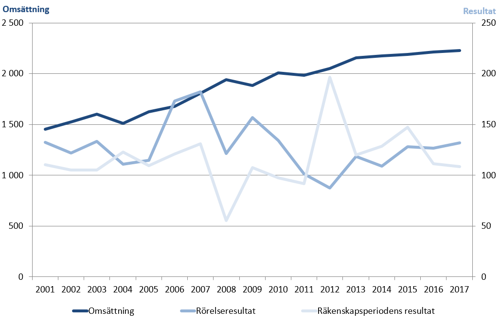 Företagens omsättning och resultat år 2001-2017, miljoner euro i löpande priser Bilden visar omsättningens och resultatets sammanlagda utveckling 2001-2017
