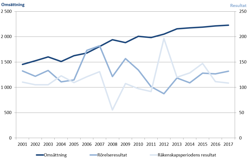 Bilden visar omsättningens och resultatets sammanlagda utveckling 2001-2017  