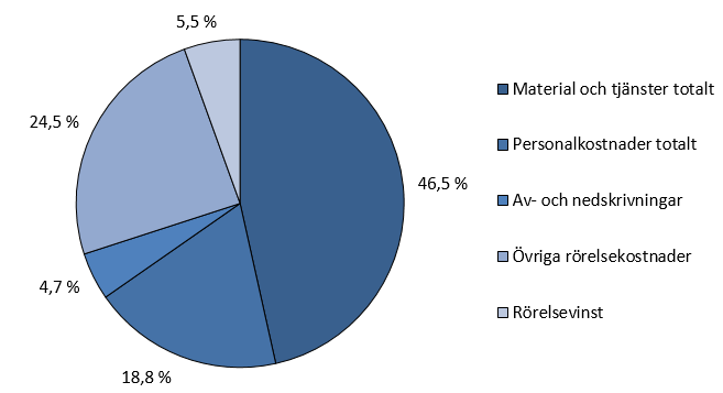 Rörelseintäkter fördelat på rörelsekostnader och rörelseresultat år 2016