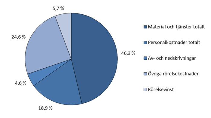 Bilden visar rörelseintäkternas fördelning till rörelsekostnader och rörelseresultat år 2017. Material och tjänster står för 46% av intäkterna.