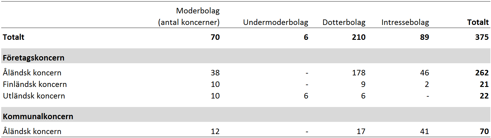 Tabell över koncerner verksamma på Åland efter hemort