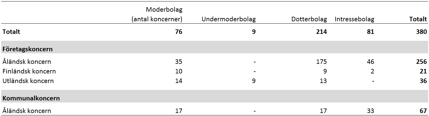Tabell över koncerner verksamma på Åland 2016