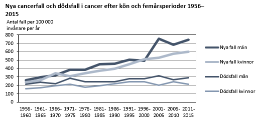 Diagrammets innehåll beskrivs i texten ovanför diagrammet.