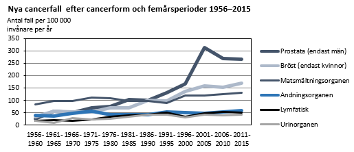 Diagrammets innehåll beskrivs i texten ovanför diagrammet.