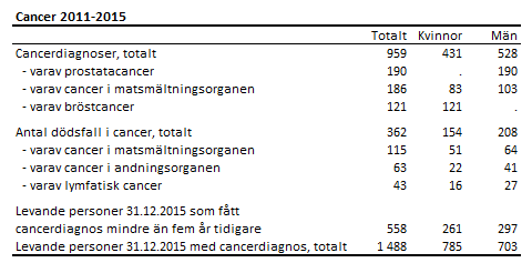 Tabellens innehåll beskrivs i texten ovanför tabellen.