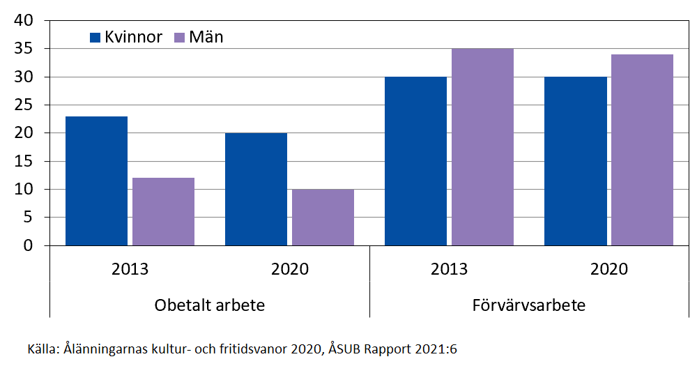 Antal timmar obetalt arbete och förvärvsarbete per vecka efter kön 2013 och 2020 (20-64-åringar exkl. studerande) Antal timmar obetalt arbete och förvärvsarbete per vecka efter kön 2013 och 2020 (20-64-åringar exkl. studerande)