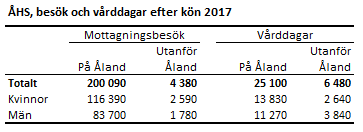 Tabellens innehåll beskrivs i texten ovanför tabellen.