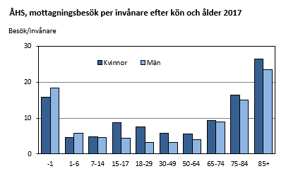 Diagrammets innehåll beskrivs i texten ovanför diagrammet.