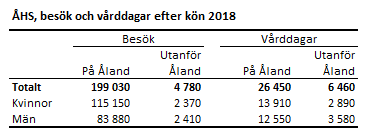 Tabellens innehåll beskrivs i texten i anslutning till tabellen ÅHS, besök och vårddagar efter kön 2018