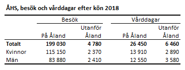 ÅHS, besök och vårddagar efter kön 2018