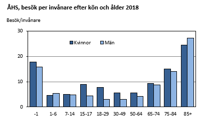 ÅHS, besök per invånare efter kön och ålder 2018