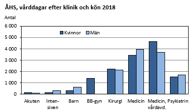 ÅHS, vårddagar efter klinik och kön 2018