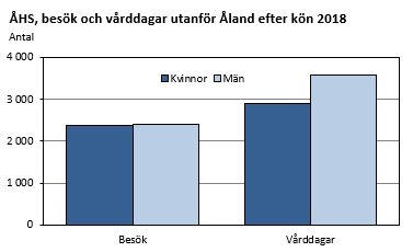 ÅHS, besök och vårddagar utanför Åland efter kön 2018