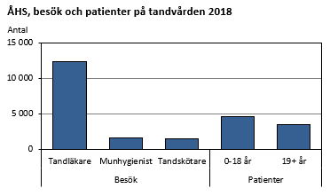 ÅHS, besök och patienter på tandvården 2018