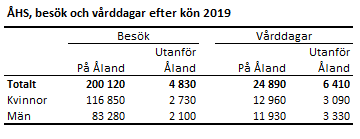 Tabellens innehåll beskrivs i texten i anslutning till tabellen.