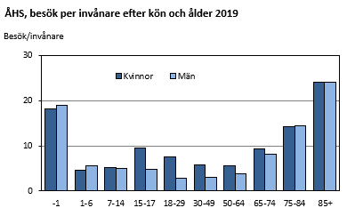 Diagrammets innehåll beskrivs i texten i anslutning till diagrammet.