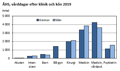 Diagrammets innehåll beskrivs i texten i anslutning till diagrammet.